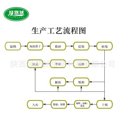 远志提取物10:1/30:1/50:1 远志比例提取物粉 绿悠然生物 1kg起订