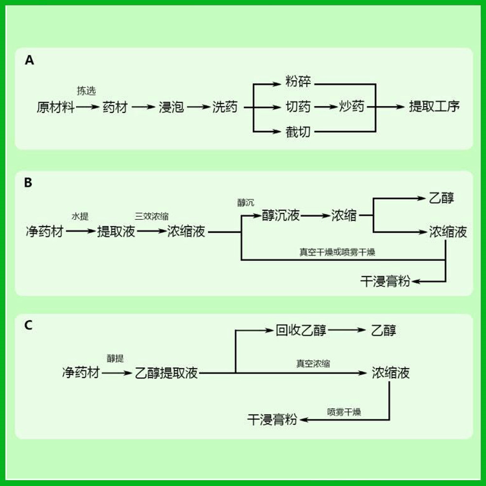 流程